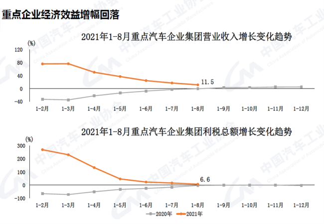 2021年9月汽車工業(yè)產銷同比仍較快下降