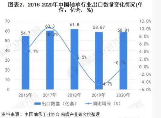 2021年中國軸承行業(yè)進(jìn)出口現(xiàn)狀及發(fā)展趨勢(shì)分析 高端市場(chǎng)進(jìn)口依賴明顯